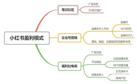 小紅書產(chǎn)品分析報告！