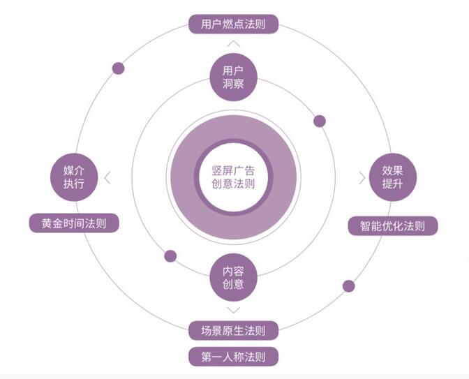 研究了500個豎屏廣告的真實數據，抖音官方首次解密爆款五法則