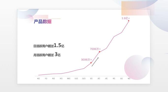 抖音日活超1.5億，但短視頻平臺的戰爭還在繼續