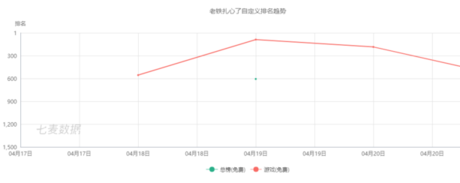 上百款產品“各顯神通”，抖音到底能帶火什么游戲？