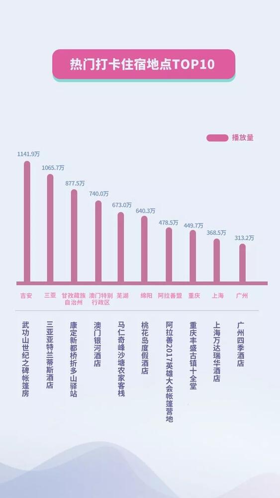 抖音國慶數(shù)據(jù)報告：30萬條視頻打卡北京，1.3億次播放共覽天安門