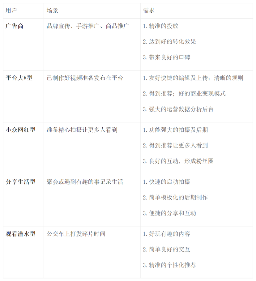 抖音分析報告：爆紅后的抖音如何滿足不同用戶的需求？
