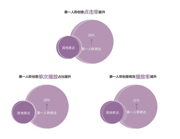 研究了500個豎屏廣告的真實數據，抖音官方首次解密爆款五法則