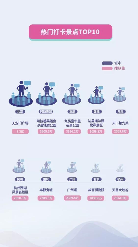 抖音國慶數(shù)據(jù)報告：30萬條視頻打卡北京，1.3億次播放共覽天安門