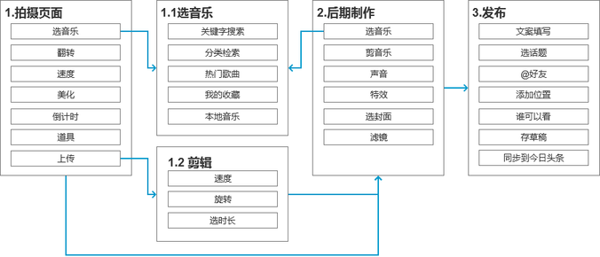 抖音分析報告：爆紅后的抖音如何滿足不同用戶的需求？