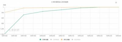 上百款產品“各顯神通”，抖音到底能帶火什么游戲？