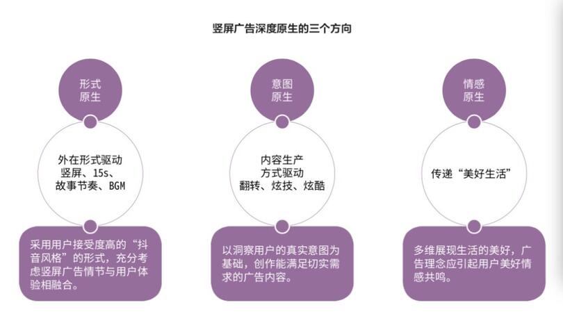 研究了500個豎屏廣告的真實數據，抖音官方首次解密爆款五法則