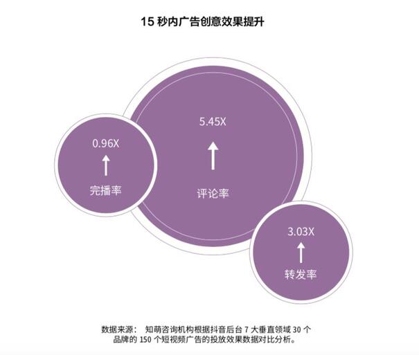 研究了500個豎屏廣告的真實數據，抖音官方首次解密爆款五法則