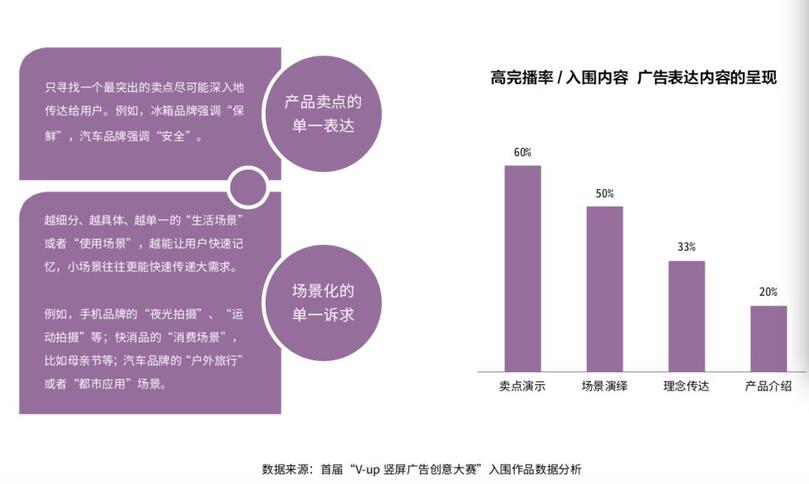 研究了500個豎屏廣告的真實數據，抖音官方首次解密爆款五法則