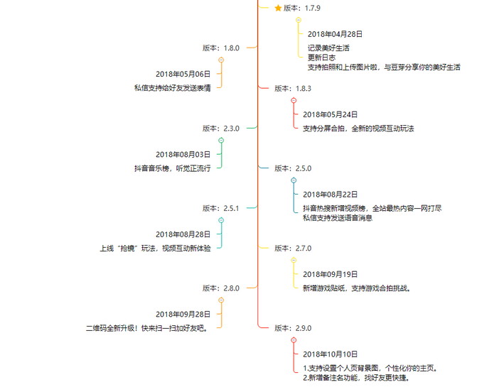 抖音分析報告：爆紅后的抖音如何滿足不同用戶的需求？