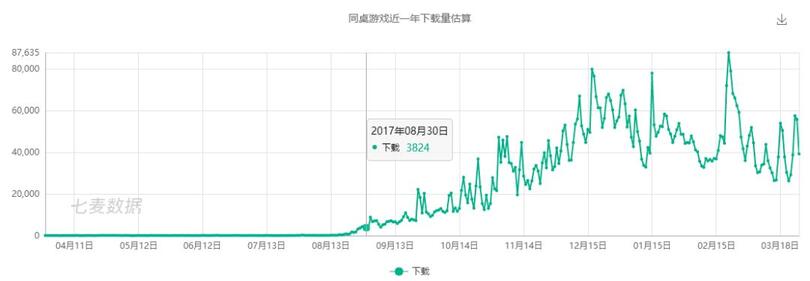 新一代游戲流量平臺(tái)誕生！同桌游戲、開心斗、快手小游戲等發(fā)起圍剿