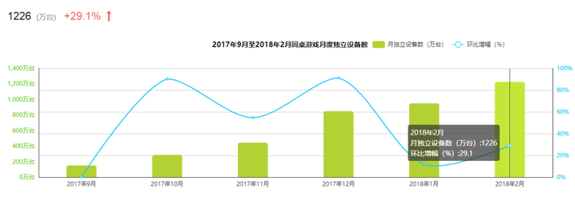 新一代游戲流量平臺(tái)誕生！同桌游戲、開心斗、快手小游戲等發(fā)起圍剿