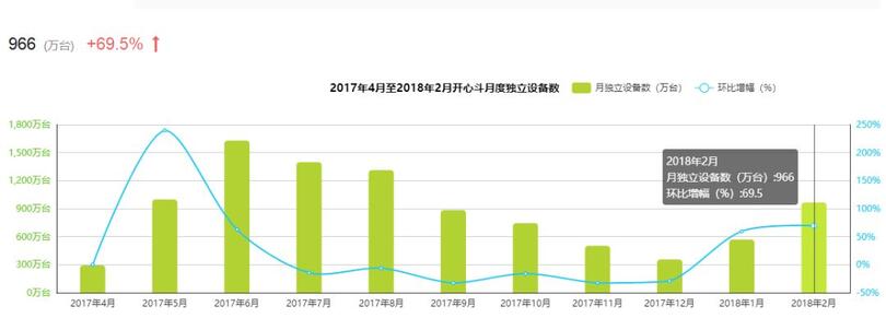 新一代游戲流量平臺(tái)誕生！同桌游戲、開心斗、快手小游戲等發(fā)起圍剿