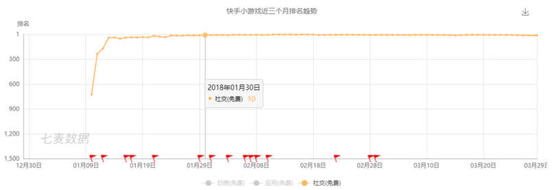 新一代游戲流量平臺(tái)誕生！同桌游戲、開心斗、快手小游戲等發(fā)起圍剿