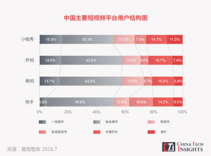 眾人眼中“荒誕低俗”的快手，為何能火爆躋身短視頻王者？