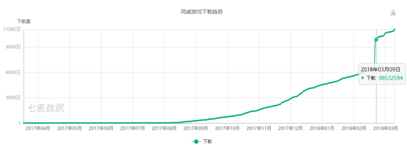 新一代游戲流量平臺(tái)誕生！同桌游戲、開心斗、快手小游戲等發(fā)起圍剿