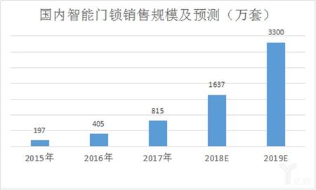 國(guó)內(nèi)智能門(mén)鎖市場(chǎng)規(guī)模及預(yù)測(cè).jpg