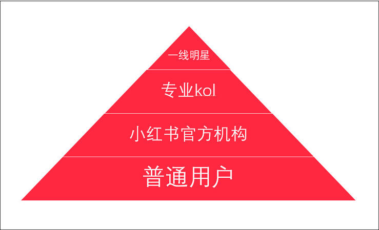 品牌合作人要求升級后，短視頻創(chuàng)作者如何正確運用小紅書？
